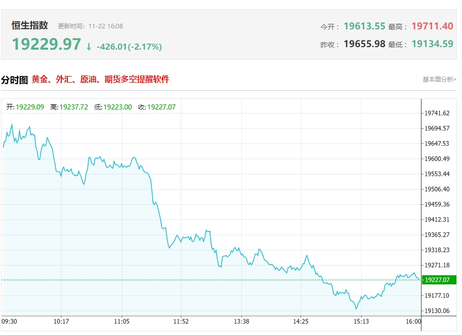 港股收评：恒生科技指数最终收跌2.57%表现最差，恒指、国指分别下跌1.89%及2.1%，三者皆刷新调整以来新低