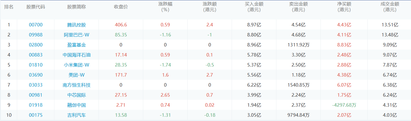 今日港股通数据一览：腾讯控股净买入额居首额（2024/11/19）