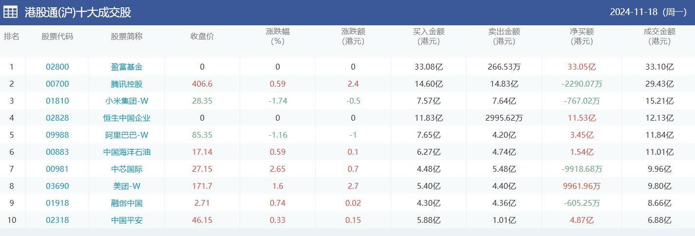 今日南向资金买卖十大成交榜（2024/11/19）