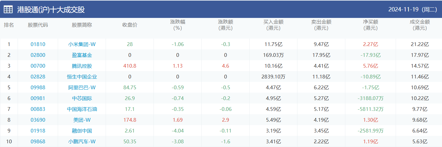 今日南向资金买卖十大成交榜（2024/11/20）