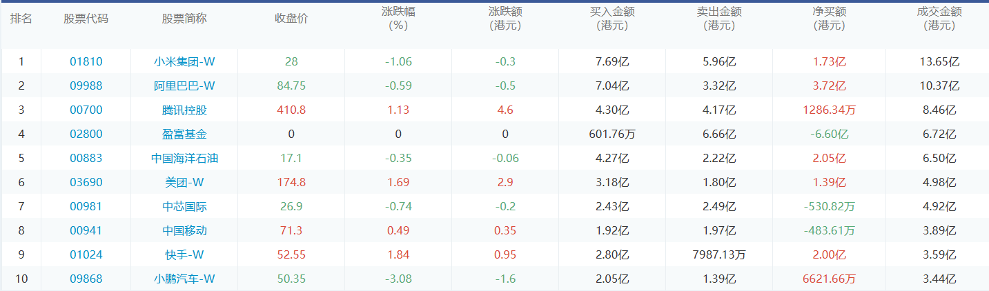 今日港股通数据一览：小米集团-w净买入额居首额（2024/11/20）