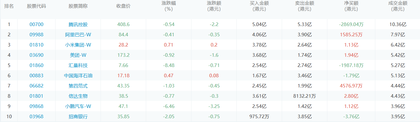 今日港股通数据一览：腾讯控股净买入额居首额（2024/11/21）