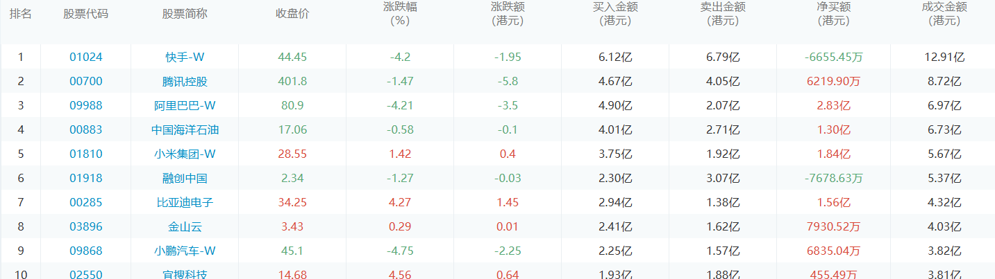 今日港股通数据一览：快手-w净买入额居首额（2024/11/22）