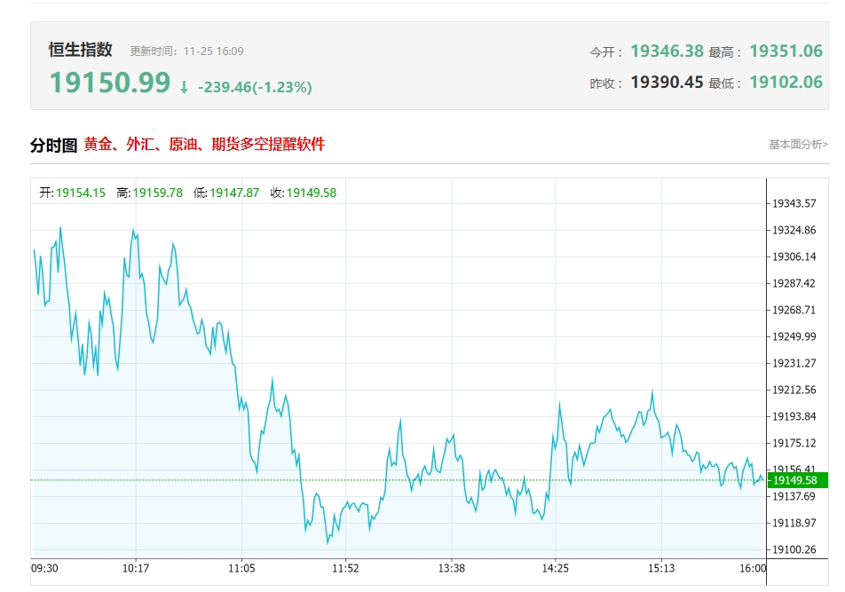 港股收评：恒指跌0.41%，中资券商股持续低迷，东方甄选午后拉升大涨9%