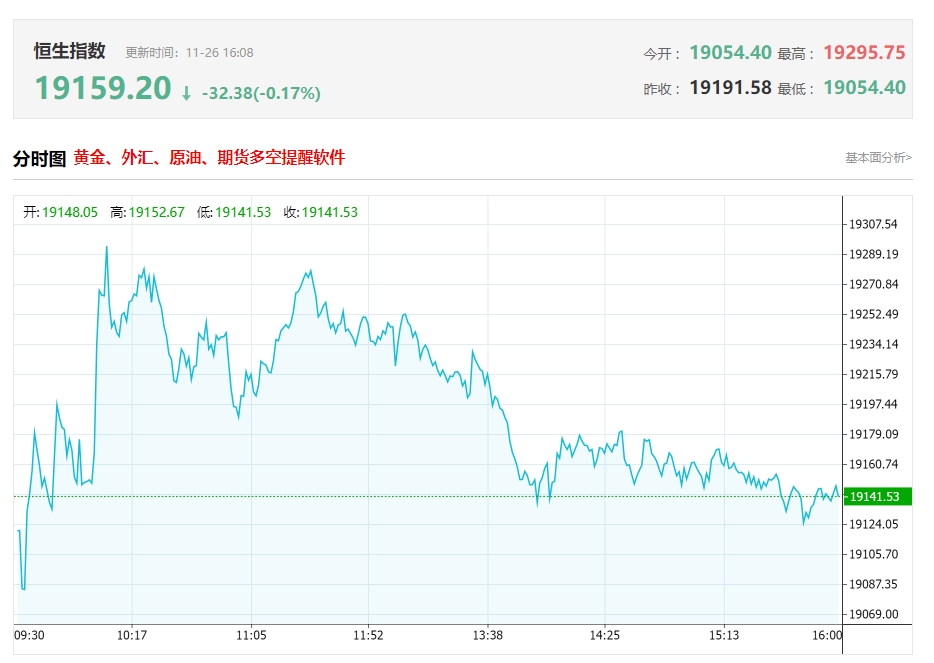 港股收评：恒生指数涨0.04%，恒生科技指数跌0.31%，军工、石油、汽车板块跌幅居前