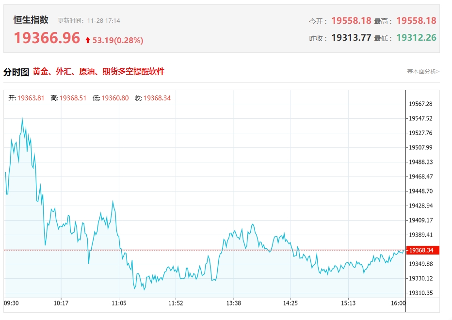 港股收评：恒指跌1.2%，科技股、金融股、消费股集体表现低迷