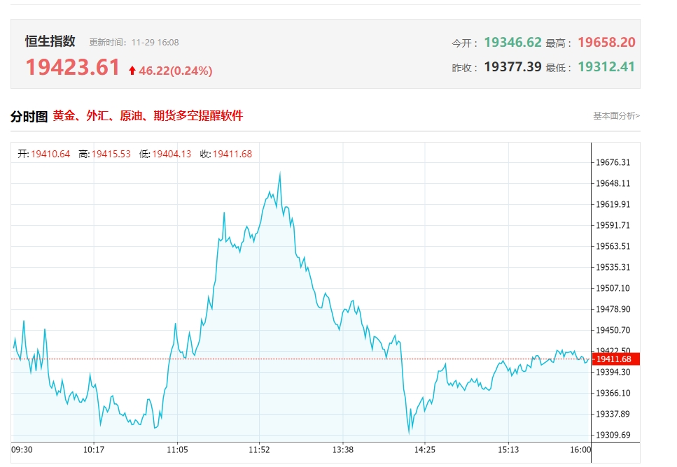 港股收评：恒指冲高回落涨0.29%，赴港澳游迎新政，香港本地消费股、澳门*股拉升