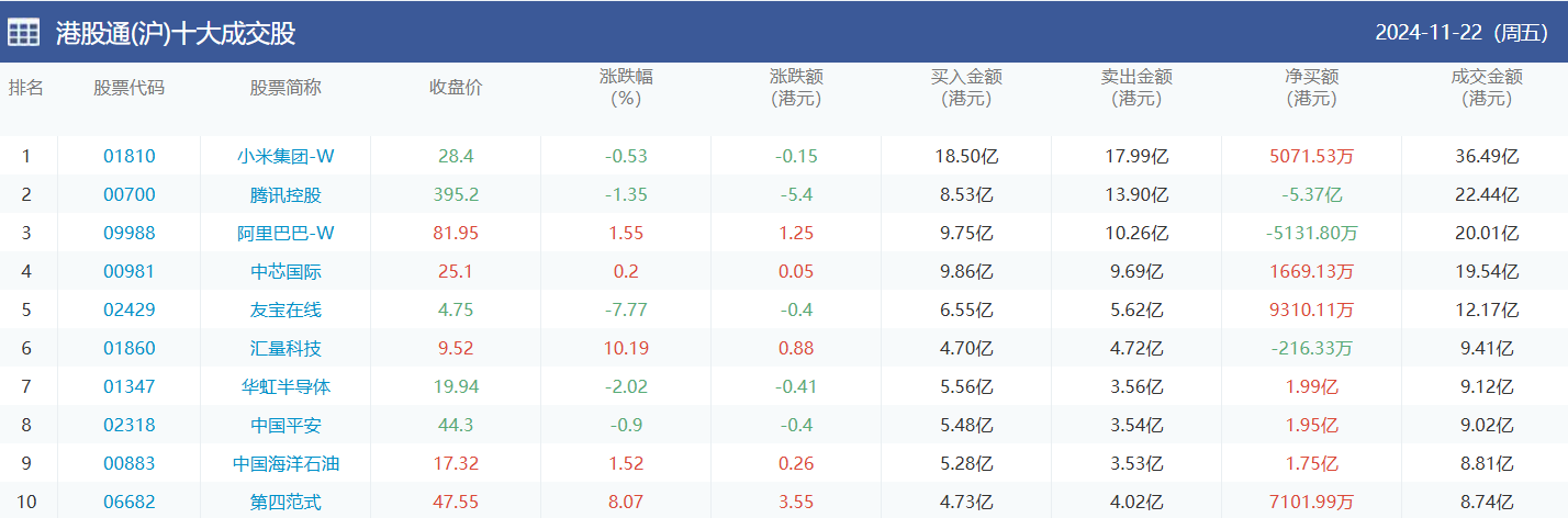 今日南向资金买卖十大成交榜（2024/11/25）