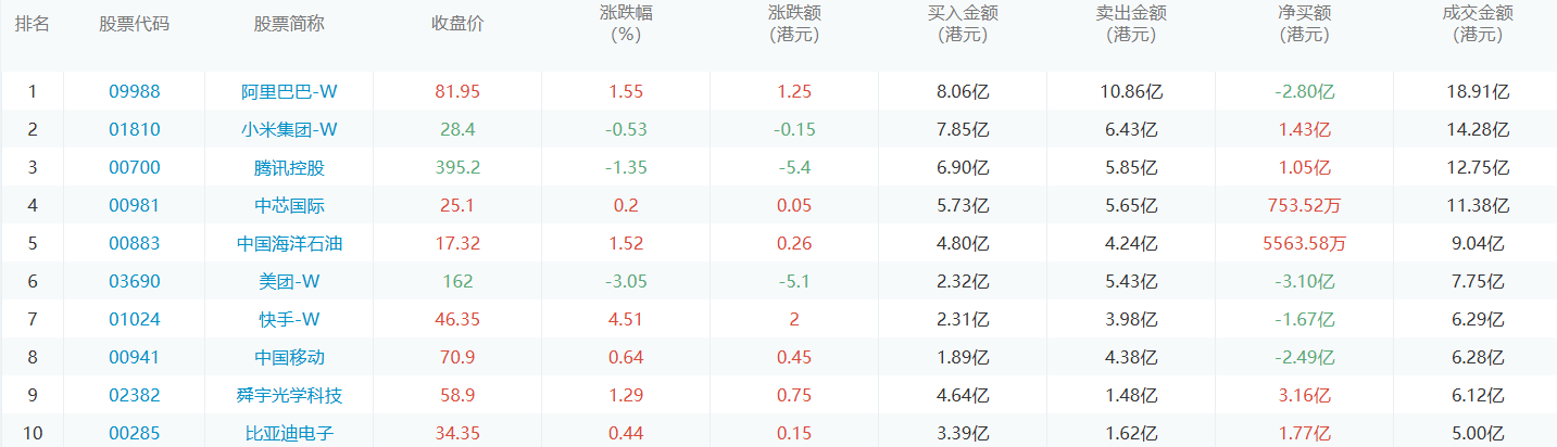 今日港股通数据一览：阿里巴巴-w净买入额居首额（2024/11/25）