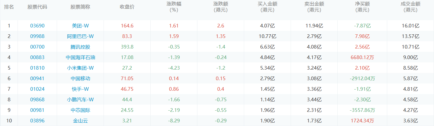 今日港股通数据一览：阿里巴巴-w净买入额居首额（2024/11/26）