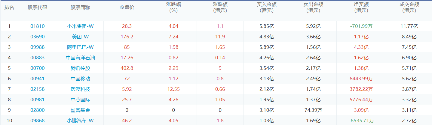 今日港股通数据一览：小米集团-w净买入额居首额（2024/11/27）