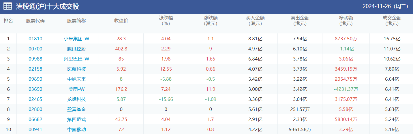 今日南向资金买卖十大成交榜（2024/11/27）