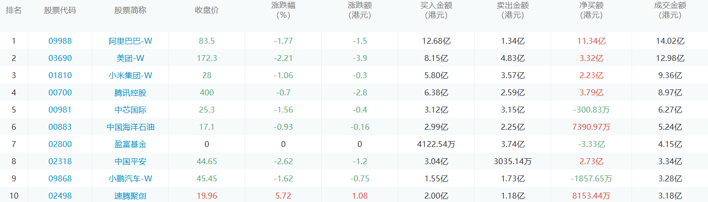 今日港股通数据一览：阿里巴巴-w净买入额居首额（2024/11/28）