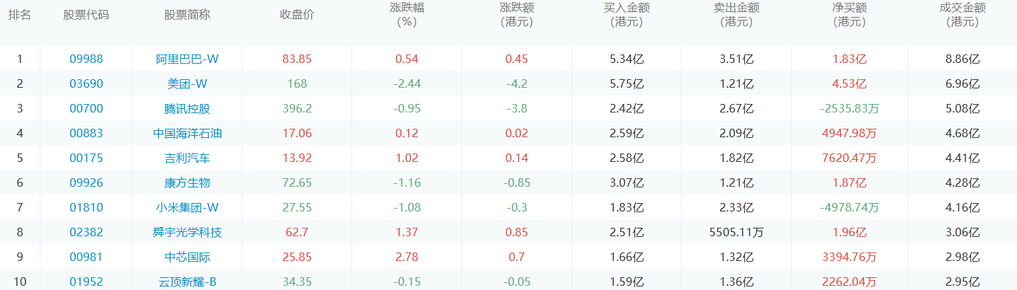 今日港股通数据一览：美团-w净买入额居首额（2024/11/29）