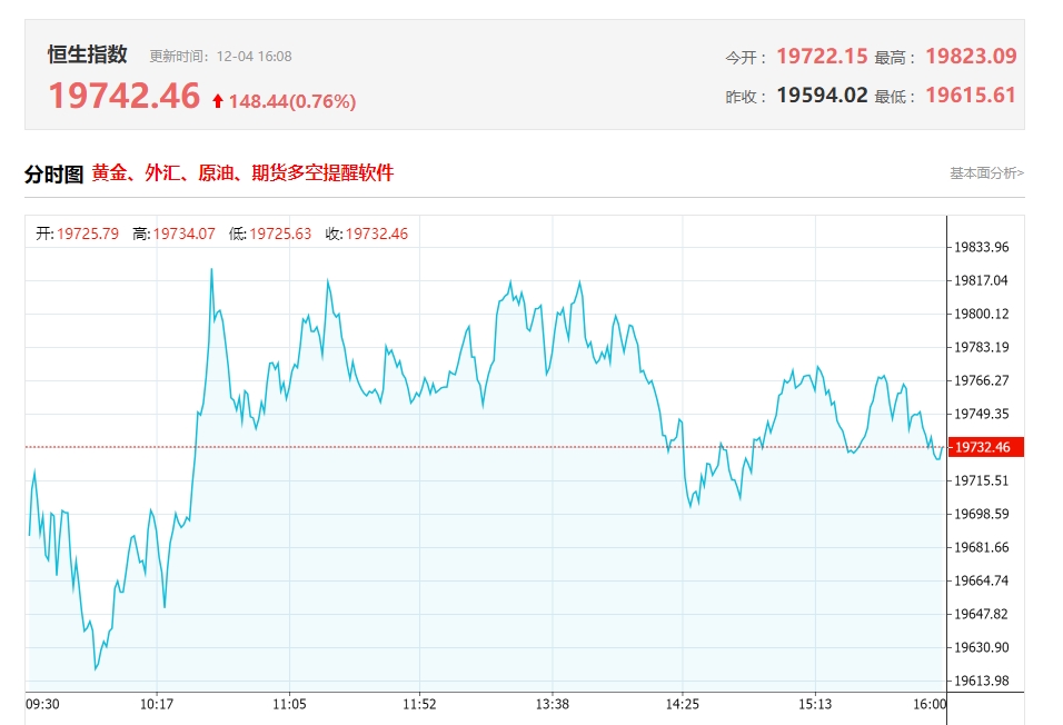 港股收评：恒生指数跌0.02%，恒生科技指数跌0.32%，稀土永磁、机器人概念股涨幅居前