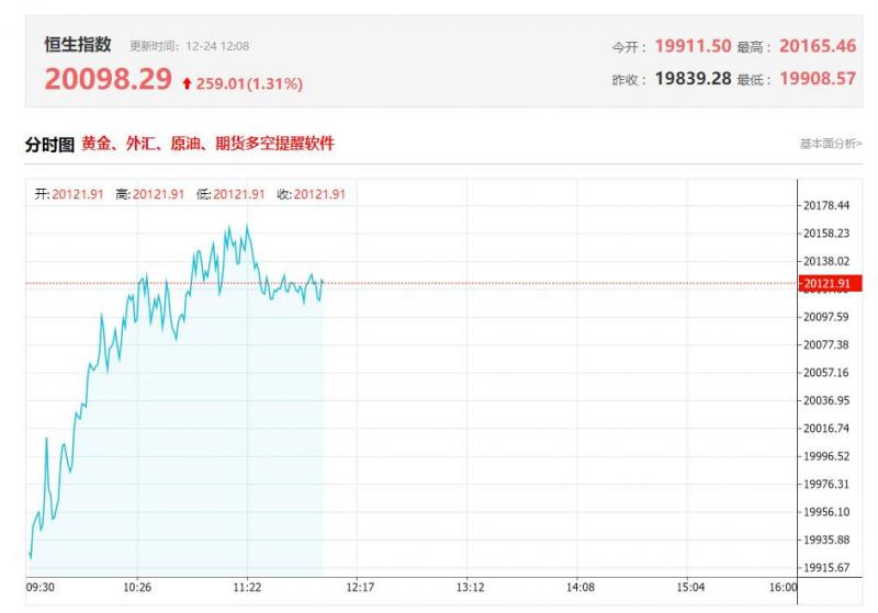 港股午评：三大指数齐涨超1% 海运股、光伏股、石油股齐涨 工农中建交再创新高
