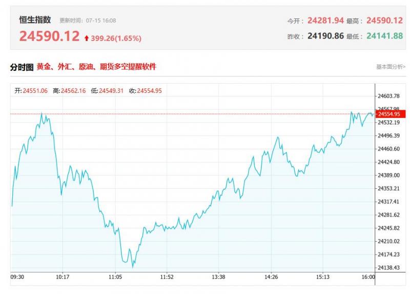 港股收评：午后强势拉升！科指大涨2.8%，科技股助力，大金融股分化