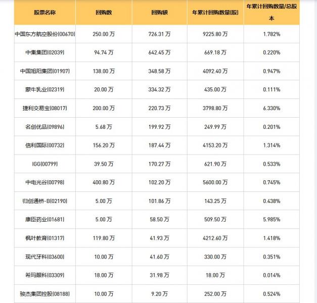 今日港股最新回购股份公司一览（2025/07/17）