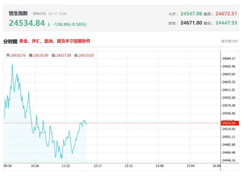 港股午评：恒指微涨0.07%，创新药大涨，“反内卷”板块再度活跃，餐饮类股走低