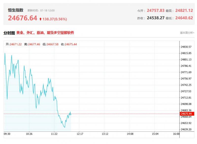 港股午评：三大指数均涨0.7%，科技股、金融股表现活跃，半导体股回落