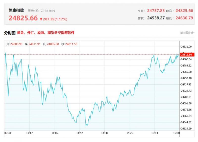 港股收评：科技、金融助力，恒指涨1.33%上扬超300点，恒科指刷新4月以来新高