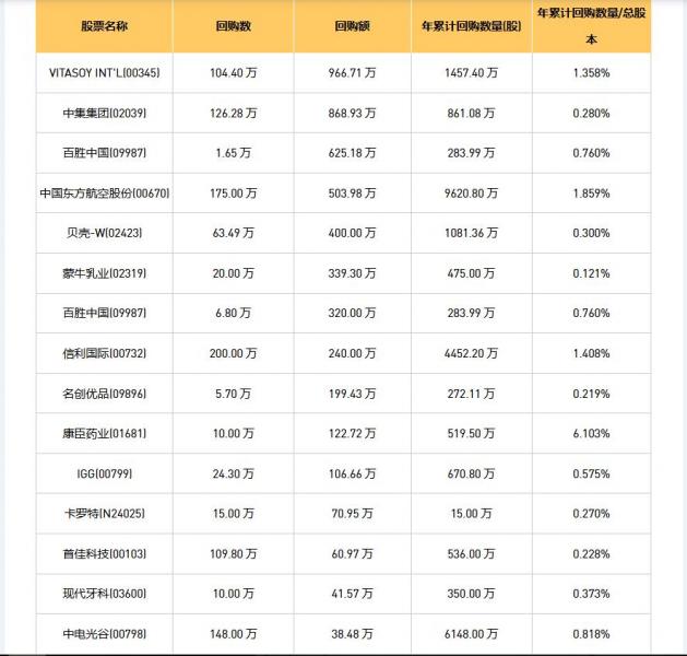 今日港股最新回购股份公司一览（2025/07/21）