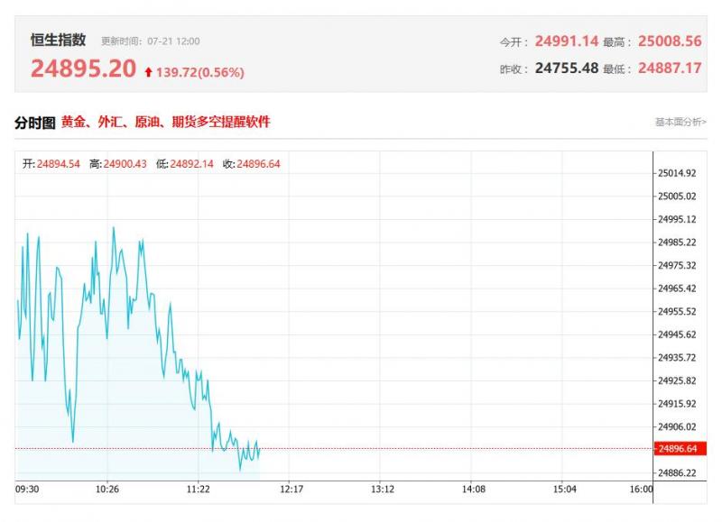 港股午评：恒指涨0.28%一度站上25000大关，雅江水电工程开工相关板块大涨