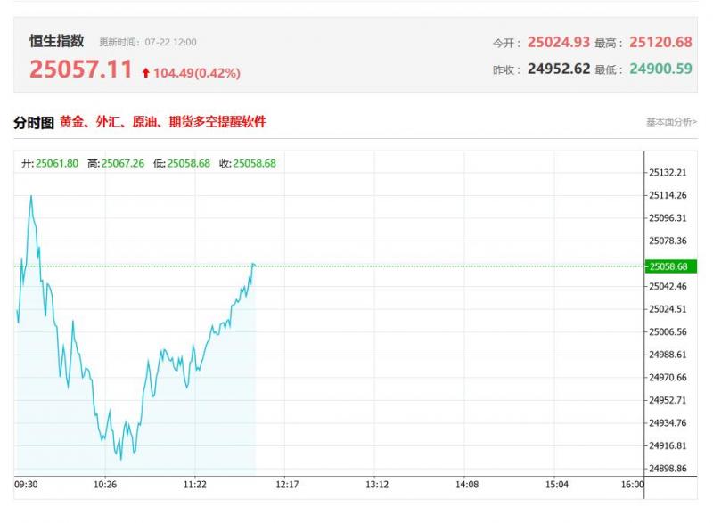 港股午评：恒指涨0.25% 科技股走势分化 高铁基建股临近午盘大幅拉升