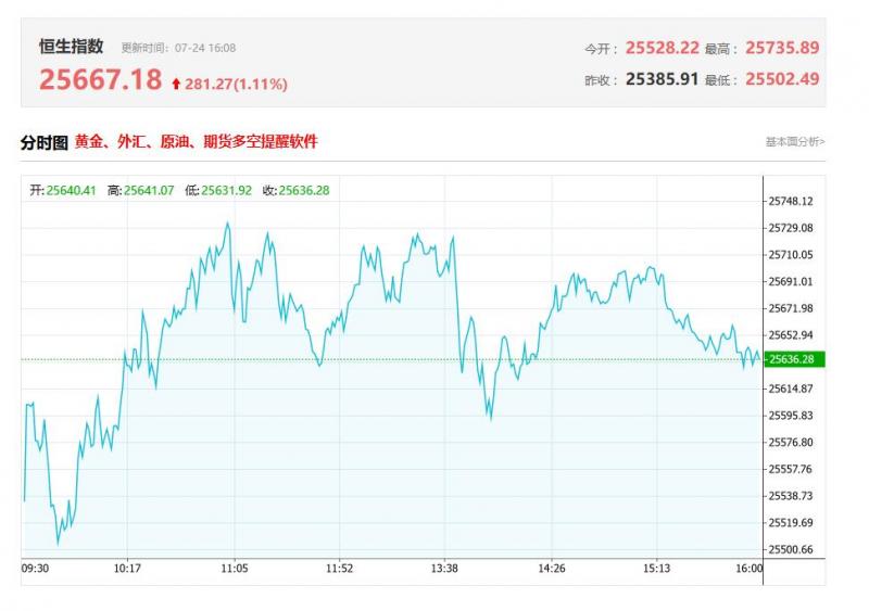 港股收评：恒指涨0.51% 大金融股多数活跃 泰柬军队交火军工股走强