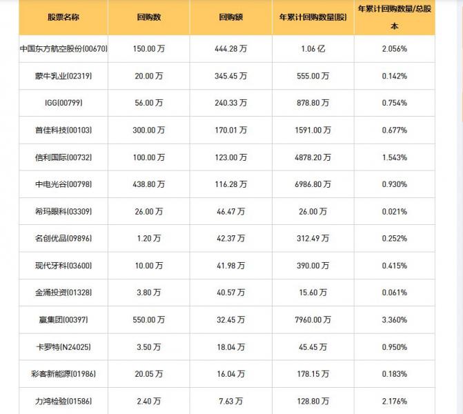 今日港股最新回购股份公司一览（2025/07/25）