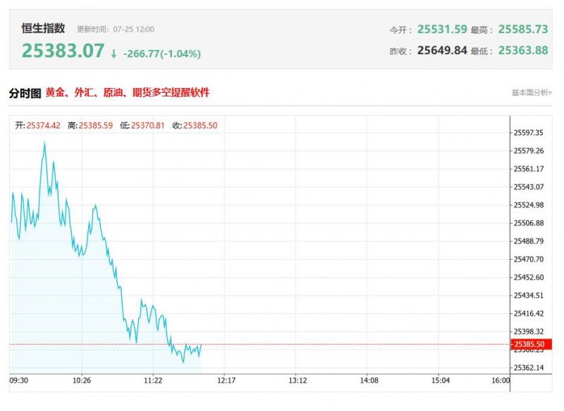 港股午评：高位回调！恒指跌1.11%止步5连涨，科技股、金融股低迷