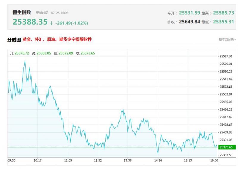 港股收评：三大指数均跌超1%，科技金融低迷，半导体股异动大幅拉升