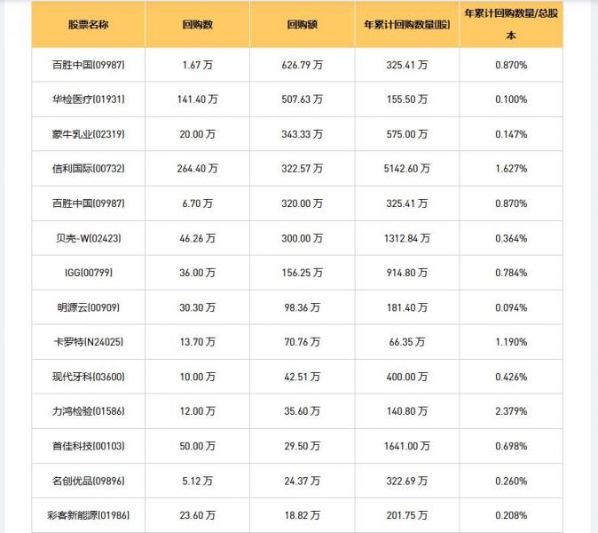 今日港股最新回购股份公司一览（2025/07/28）