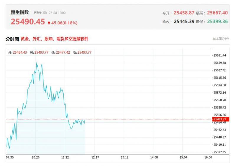 港股午评：恒指涨0.4%，科技股分化，大金融股部分走强，创新药龙头恒瑞医药创新高