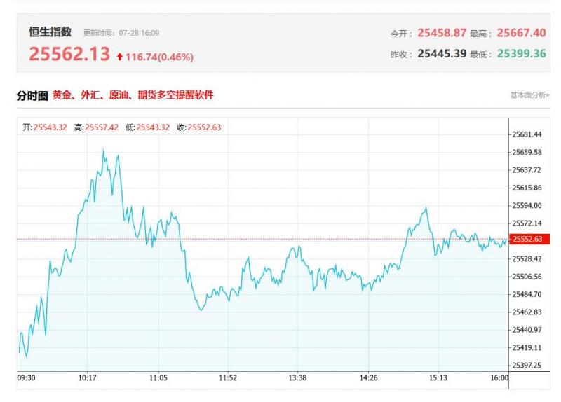 港股收评：恒指涨0.68%，创新药概念股全天强势，“反内卷”部分板块下跌明显