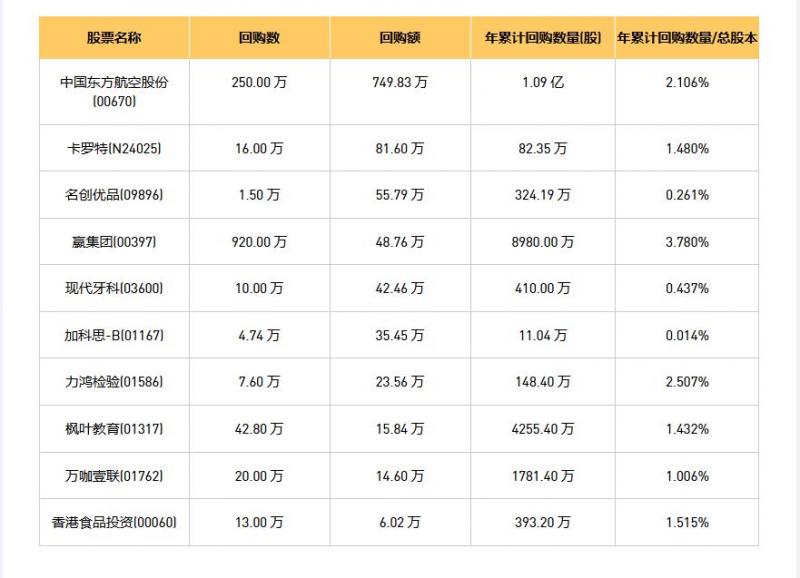 今日港股最新回购股份公司一览（2025/07/29）
