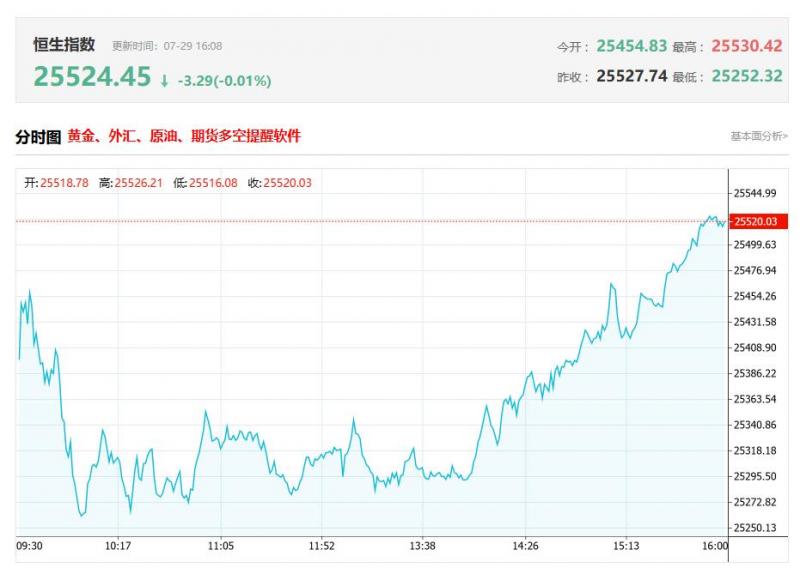 港股收评：午后回升！恒指小幅下跌0.15%，创新药涨幅抢眼，三胎概念股高开低走