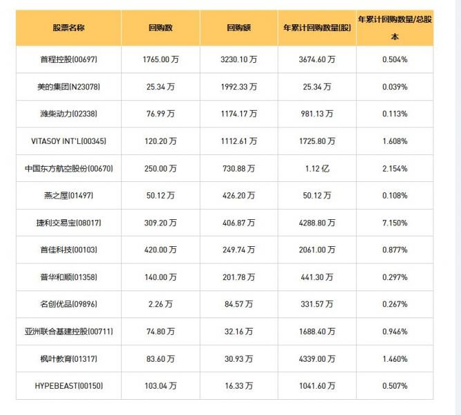 今日港股最新回购股份公司一览（2025/07/30）