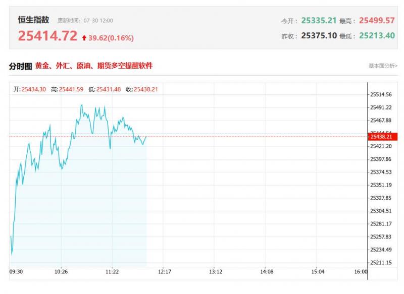 港股午评：科指跌1.57%录得5连跌，汽车股、半导体股跌幅明显，三桶油拉升