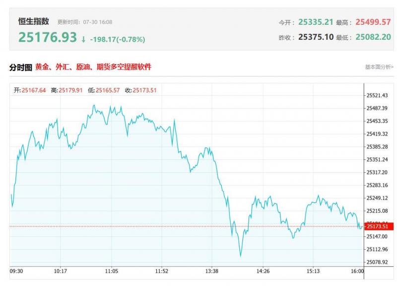 港股收评：午后跌幅加大，恒指跌1.36%，科指5连跌，汽车半导体跌幅居前