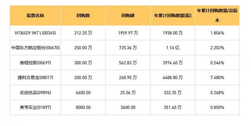 今日港股最新回购股份公司一览（2025/07/31）
