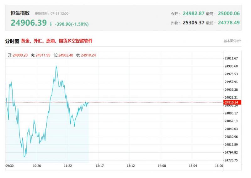 港股午评：指数分化，恒指国指跌1%，科指转涨，黄金股、内房股跌幅明显