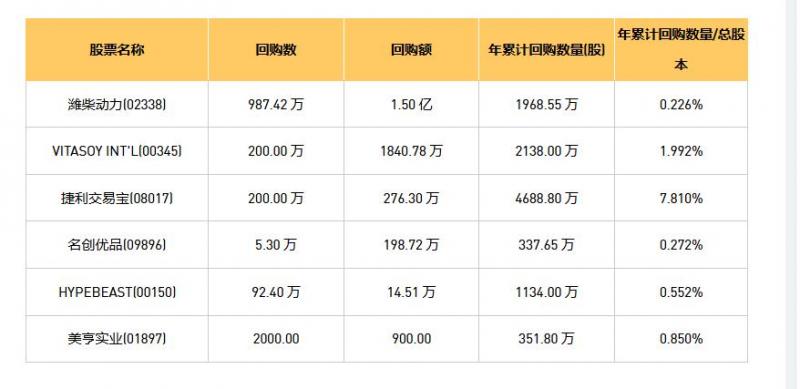 今日港股最新回购股份公司一览（2025/08/01）
