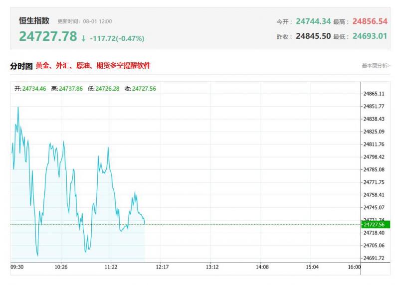 港股午评：恒指跌0.18%，纸业股、光伏股拉升，石油股下挫