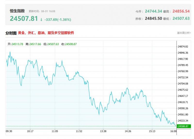 港股收评：8月迎开门黑！恒指跌1%，科指7连跌，创新药熄火，三桶油下挫