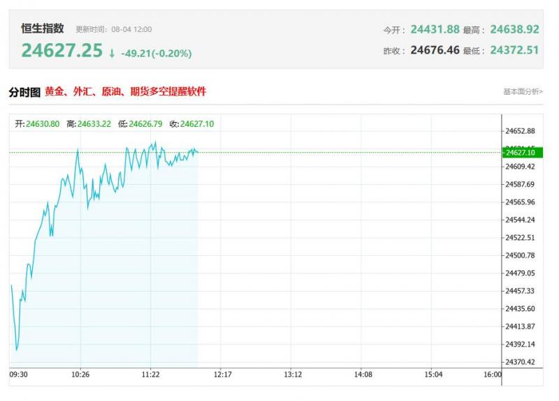 港股午评：低开高走！恒指涨0.49%，科指止步7连跌，黄金股强势，创新药回调