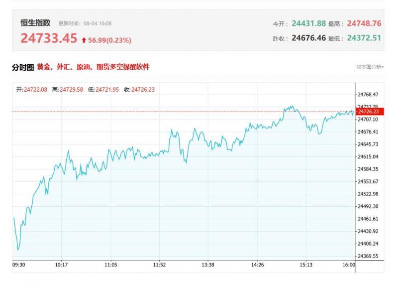 港股收评：午后继续冲高，恒指涨0.92%，军工股、半导体股、黄金股强势