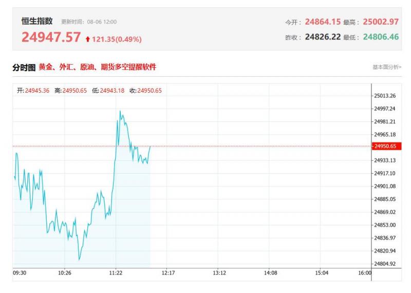 港股午评：恒指涨0.18%，“反内卷”相关板块强势，创新药高开低走