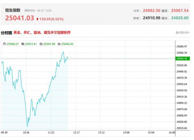 港股午评：恒指涨0.52%重回25000点上方，半导体股拉升，创新药集体低迷