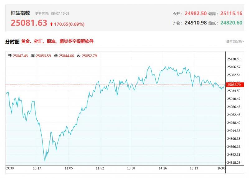 港股收评：恒指涨0.69%4连升，政策利好脑机接口概念股午后拉升，创新药回调
